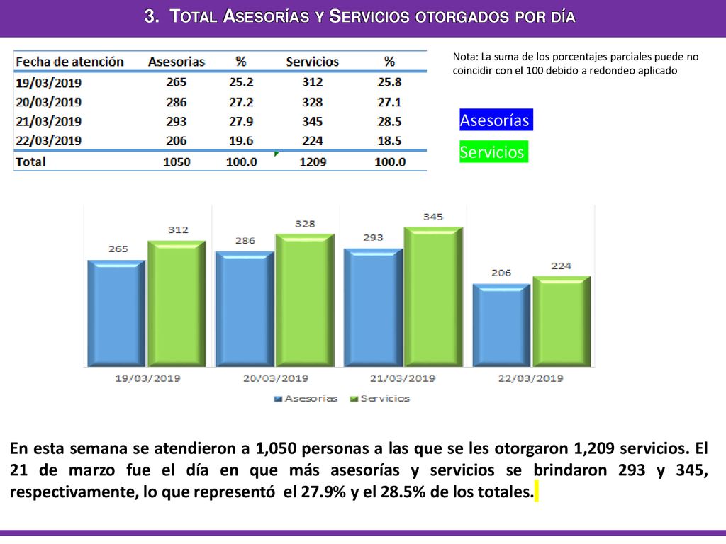 3. Total Asesorías y Servicios otorgados por día
