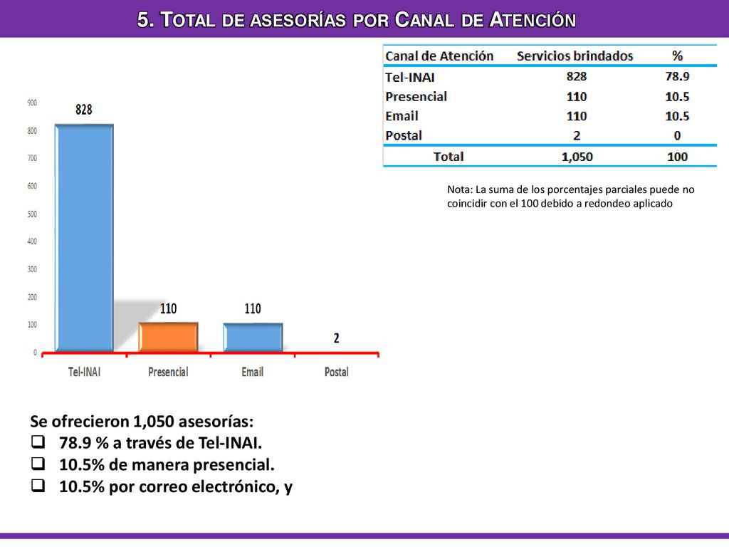 5. Total de asesorías por Canal de Atención