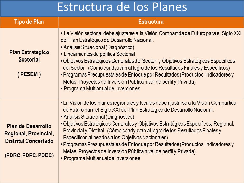 Estructura de los Planes