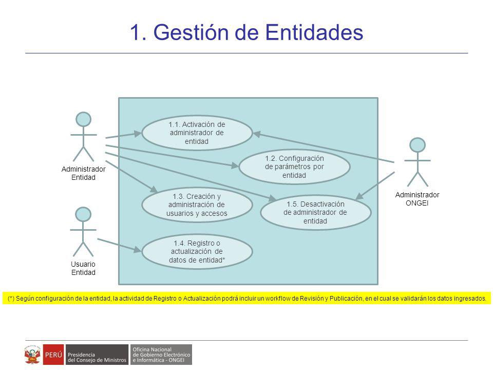 1. Gestión de Entidades 1.1. Activación de administrador de entidad