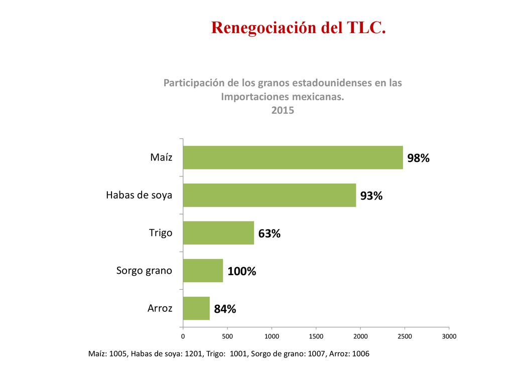Renegociación del TLC. Participación de los granos estadounidenses en las. Importaciones mexicanas.
