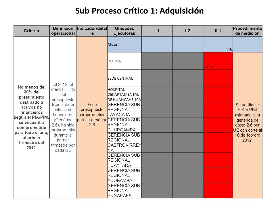 Sub Proceso Crítico 1: Adquisición