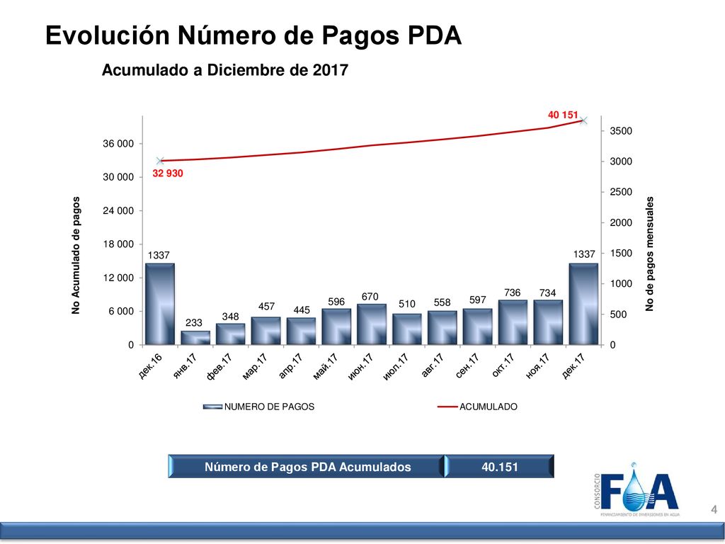 Número de Pagos PDA Acumulados