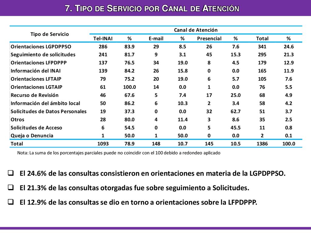 7. Tipo de Servicio por Canal de Atención