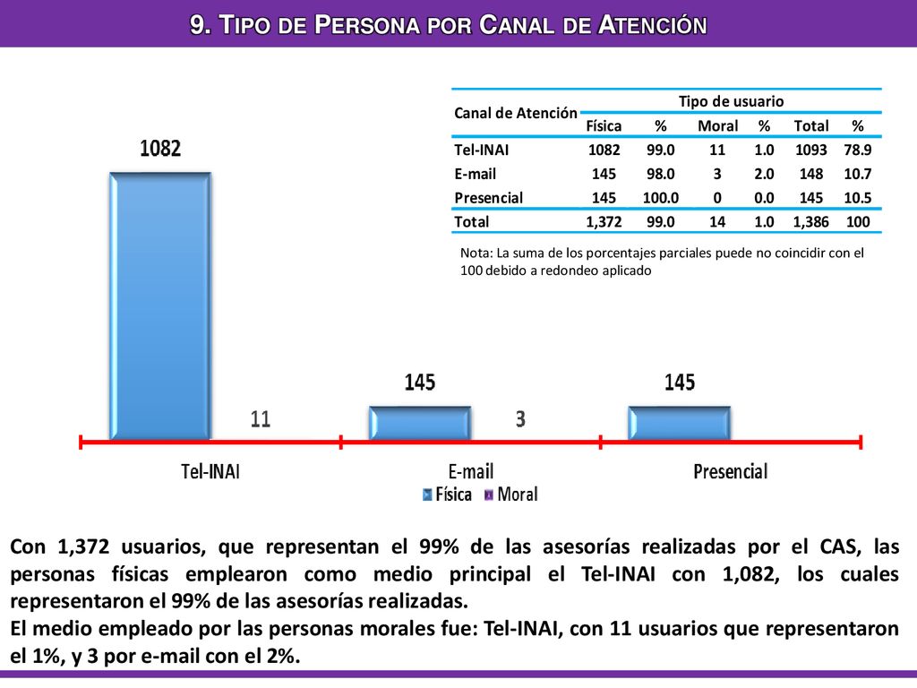 9. Tipo de Persona por Canal de Atención