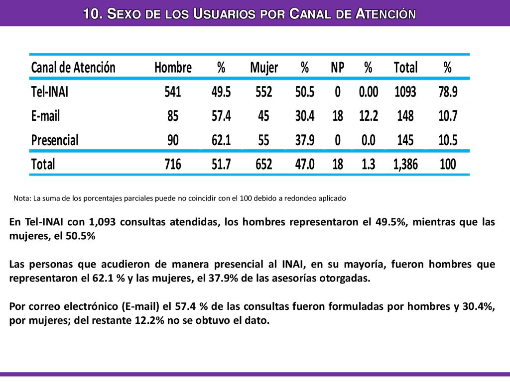 10. Sexo de los Usuarios por Canal de Atención