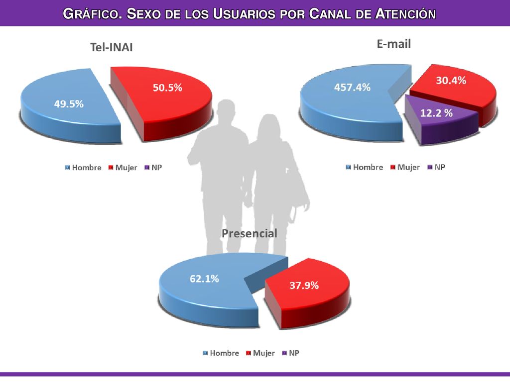 Gráfico. Sexo de los Usuarios por Canal de Atención