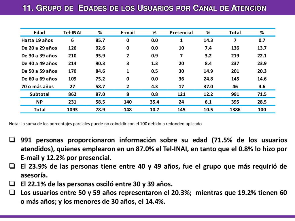 11. Grupo de Edades de los Usuarios por Canal de Atención