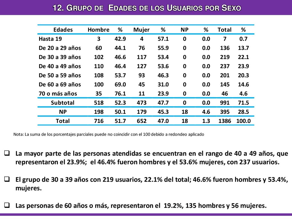 12. Grupo de Edades de los Usuarios por Sexo