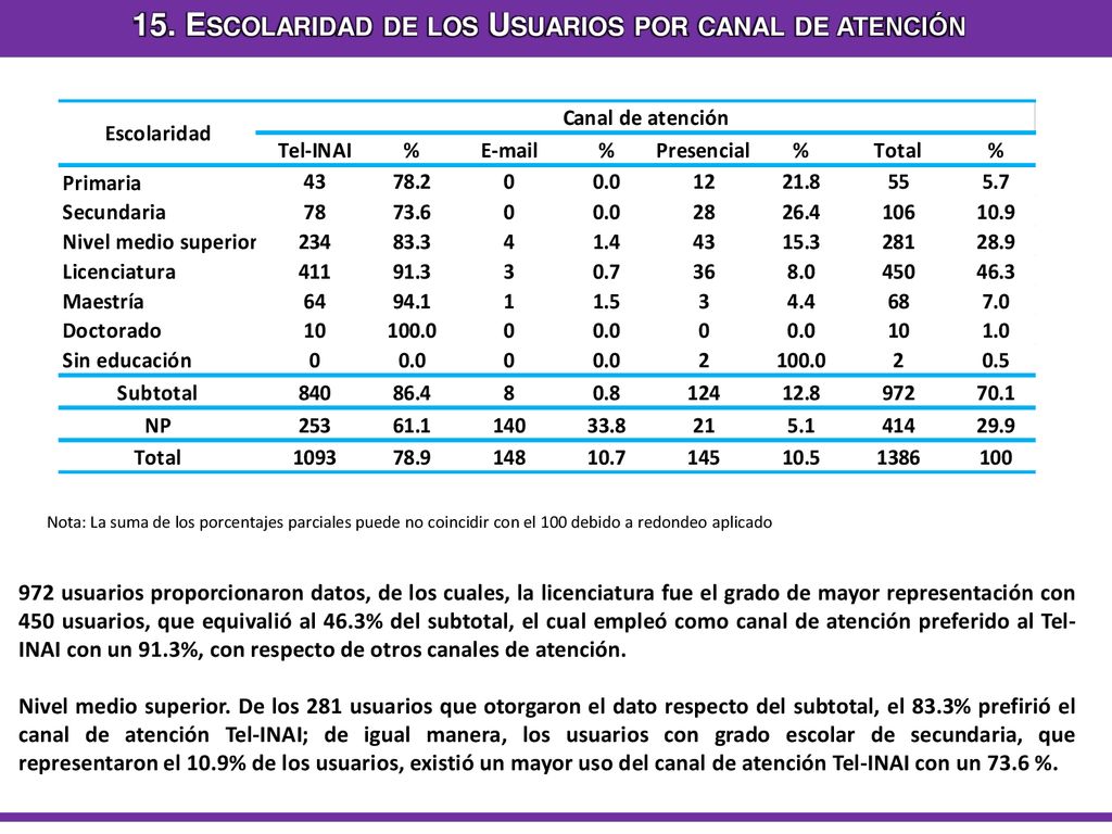 15. Escolaridad de los Usuarios por canal de atención