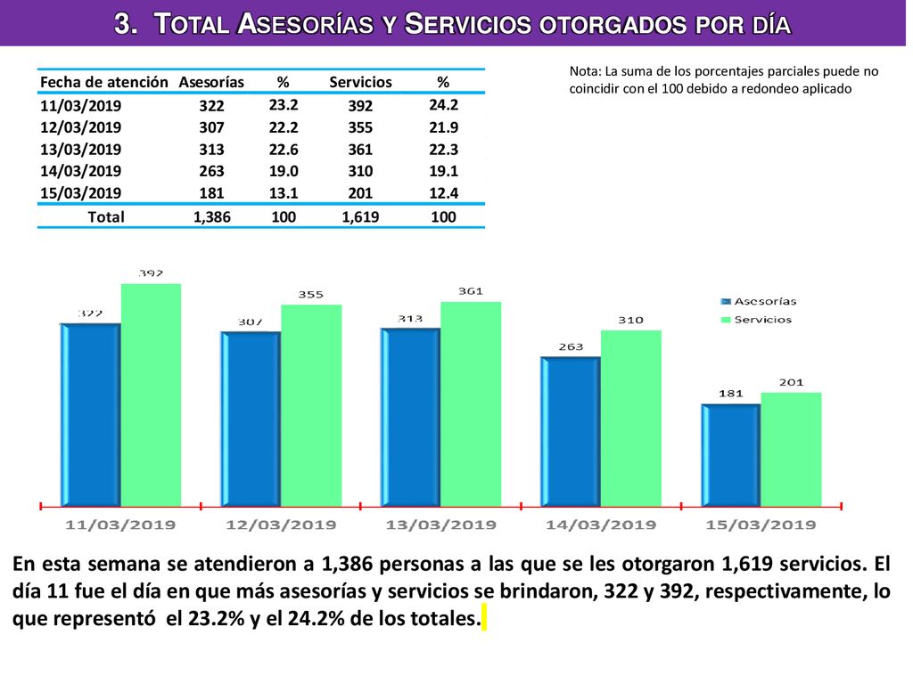 3. Total Asesorías y Servicios otorgados por día