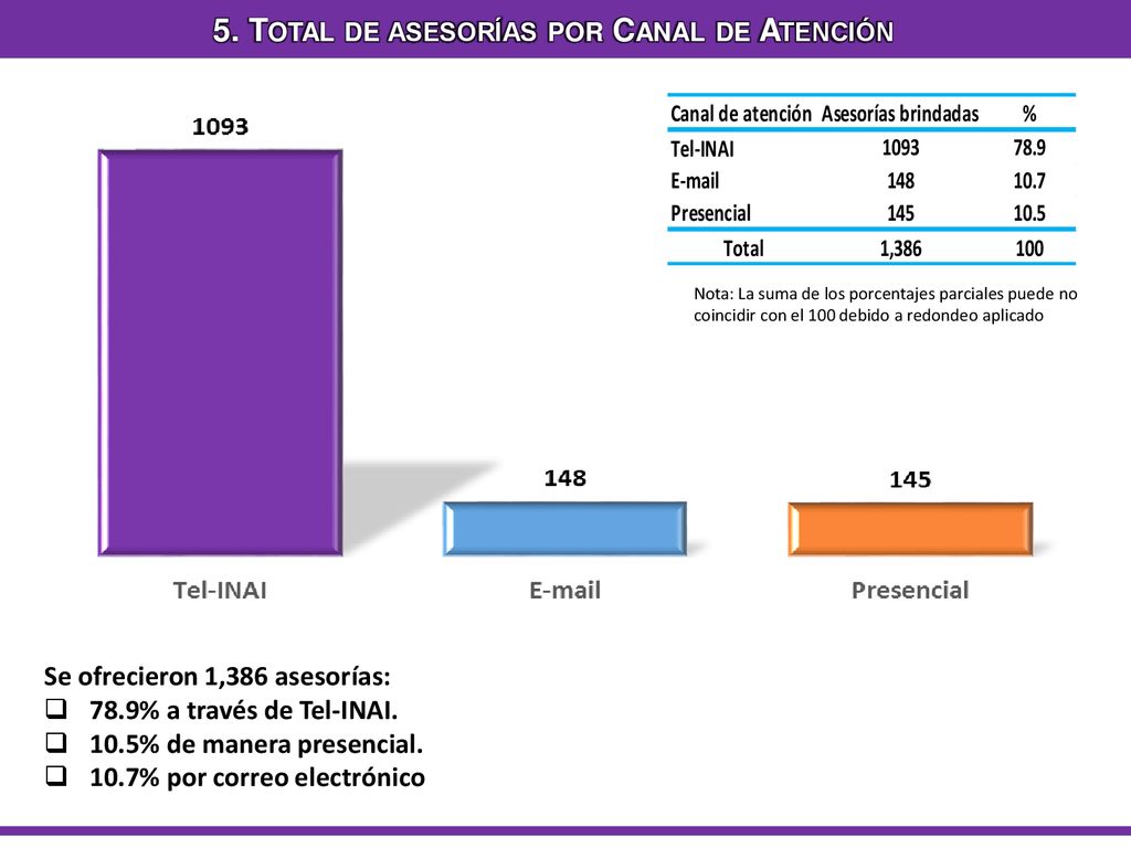 5. Total de asesorías por Canal de Atención