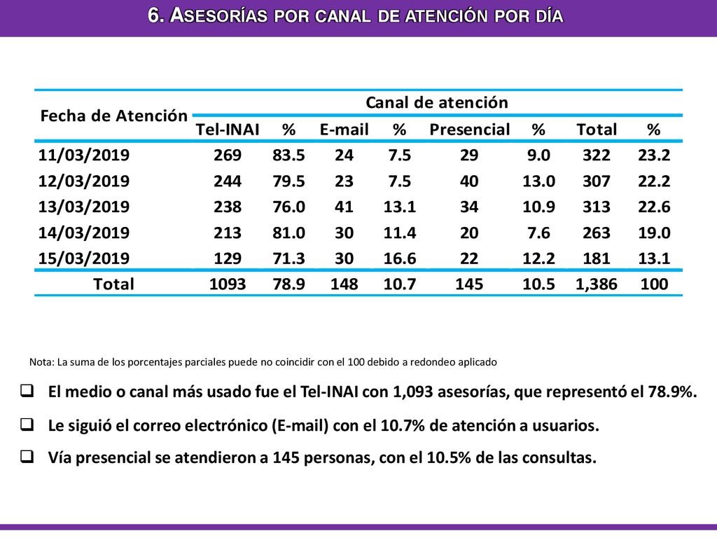 6. Asesorías por canal de atención por día
