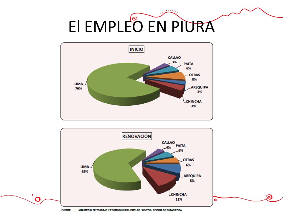 1111 PANORAMA DEL EMPLEO EN PIURA El EMPLEO EN PIURA