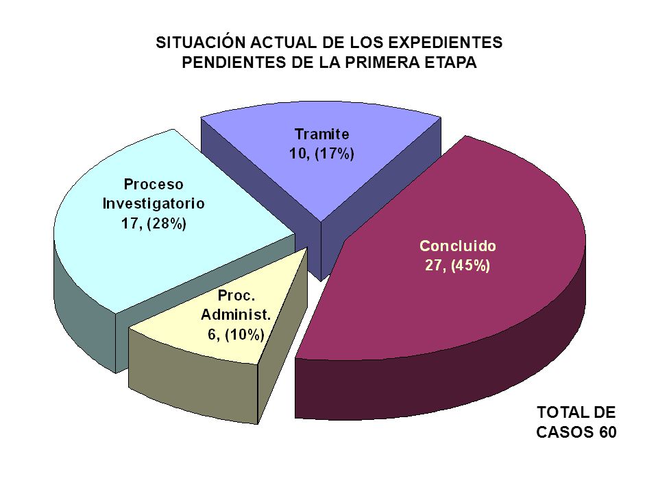 SITUACIÓN ACTUAL DE LOS EXPEDIENTES PENDIENTES DE LA PRIMERA ETAPA