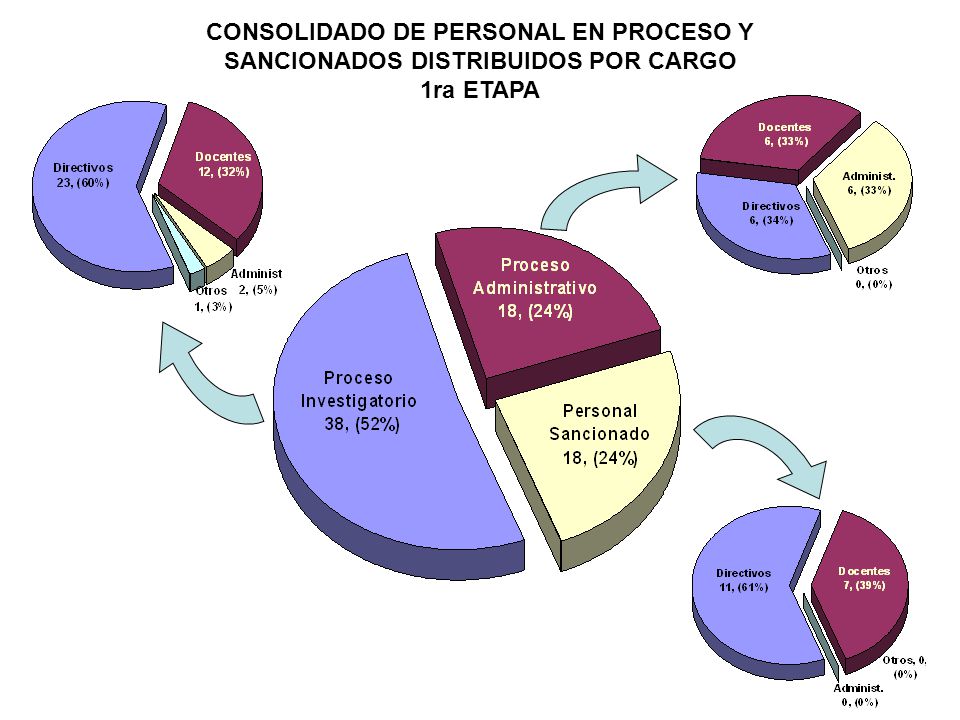 CONSOLIDADO DE PERSONAL EN PROCESO Y SANCIONADOS DISTRIBUIDOS POR CARGO