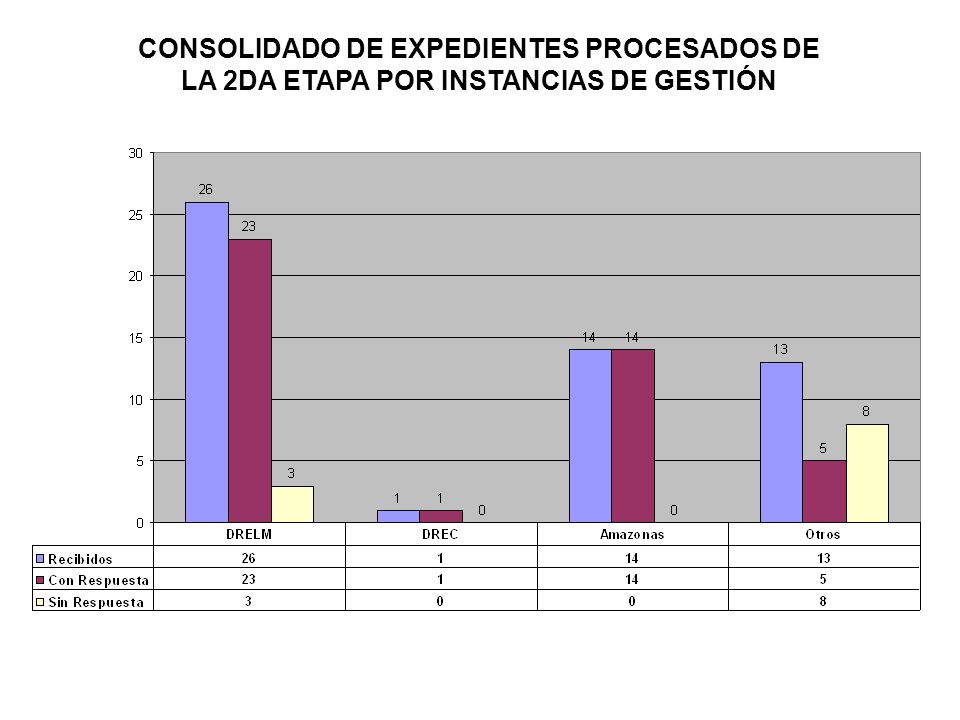 CONSOLIDADO DE EXPEDIENTES PROCESADOS DE LA 2DA ETAPA POR INSTANCIAS DE GESTIÓN