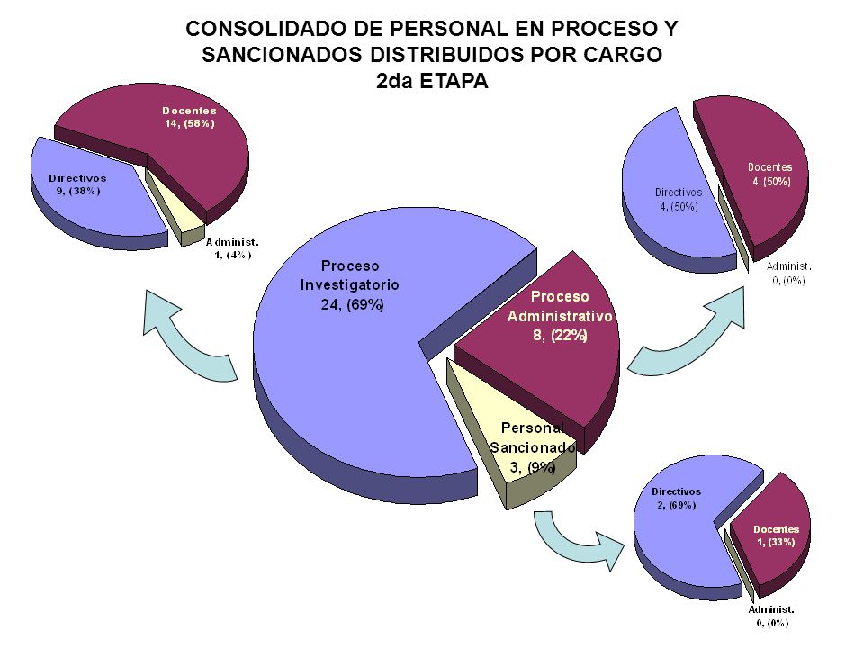 CONSOLIDADO DE PERSONAL EN PROCESO Y SANCIONADOS DISTRIBUIDOS POR CARGO