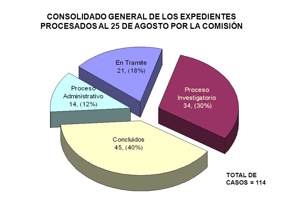 CONSOLIDADO GENERAL DE LOS EXPEDIENTES PROCESADOS AL 25 DE AGOSTO POR LA COMISIÓN