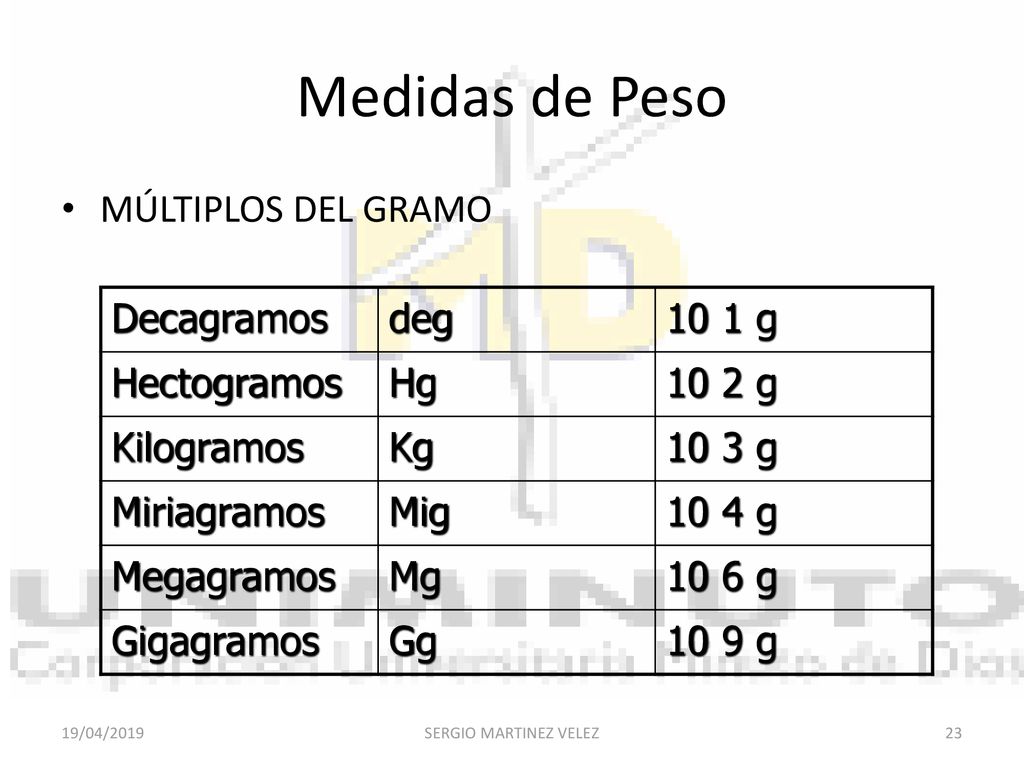 Medidas de Peso MÚLTIPLOS DEL GRAMO Decagramos deg 10 1 g Hectogramos