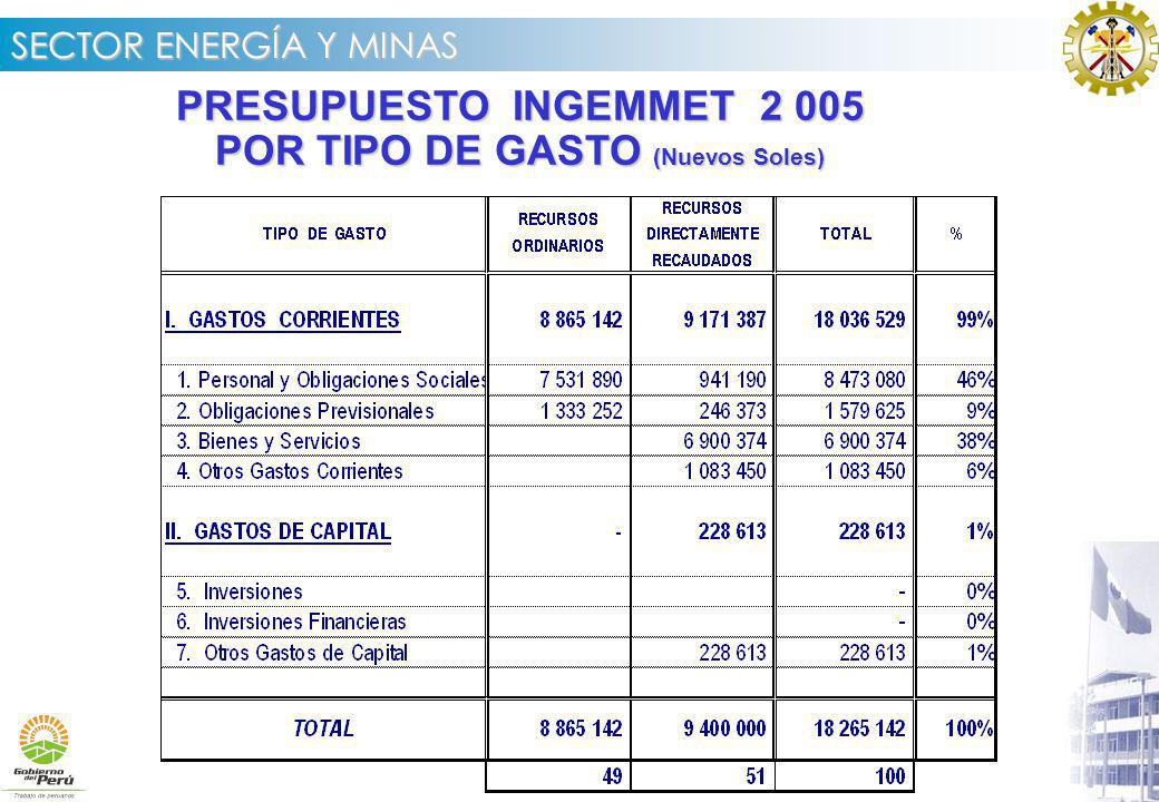 PRESUPUESTO INGEMMET POR TIPO DE GASTO (Nuevos Soles)