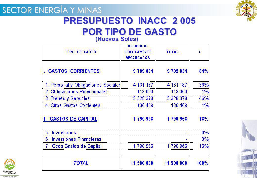 PRESUPUESTO INACC POR TIPO DE GASTO