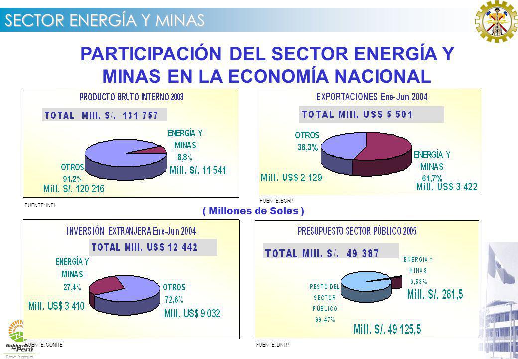 PARTICIPACIÓN DEL SECTOR ENERGÍA Y MINAS EN LA ECONOMÍA NACIONAL