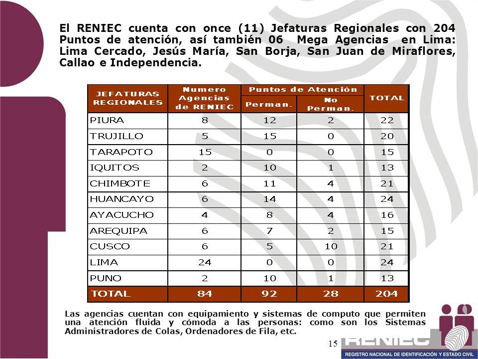 El RENIEC cuenta con once (11) Jefaturas Regionales con 204 Puntos de atención, así también 06 Mega Agencias en Lima: Lima Cercado, Jesús María, San Borja, San Juan de Miraflores, Callao e Independencia.
