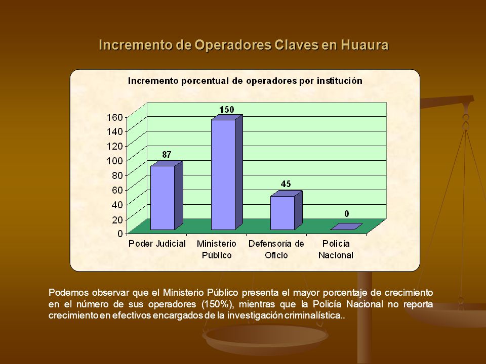 Incremento de Operadores Claves en Huaura