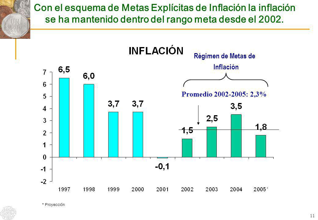 Con el esquema de Metas Explícitas de Inflación la inflación se ha mantenido dentro del rango meta desde el 2002.