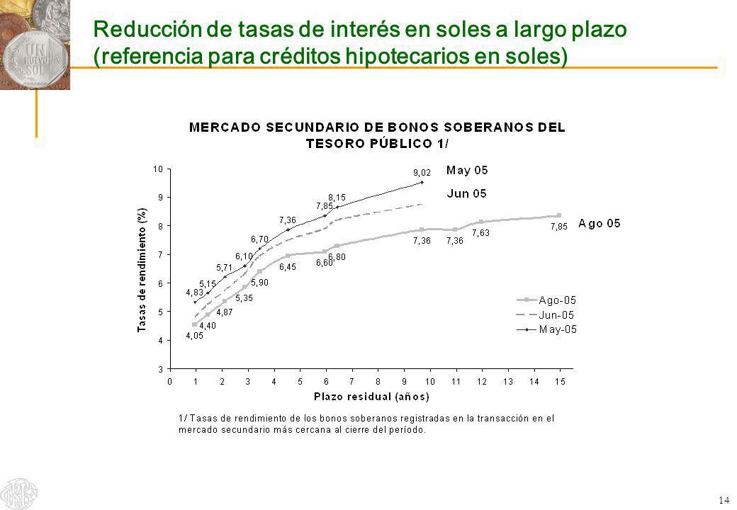 Reducción de tasas de interés en soles a largo plazo (referencia para créditos hipotecarios en soles)