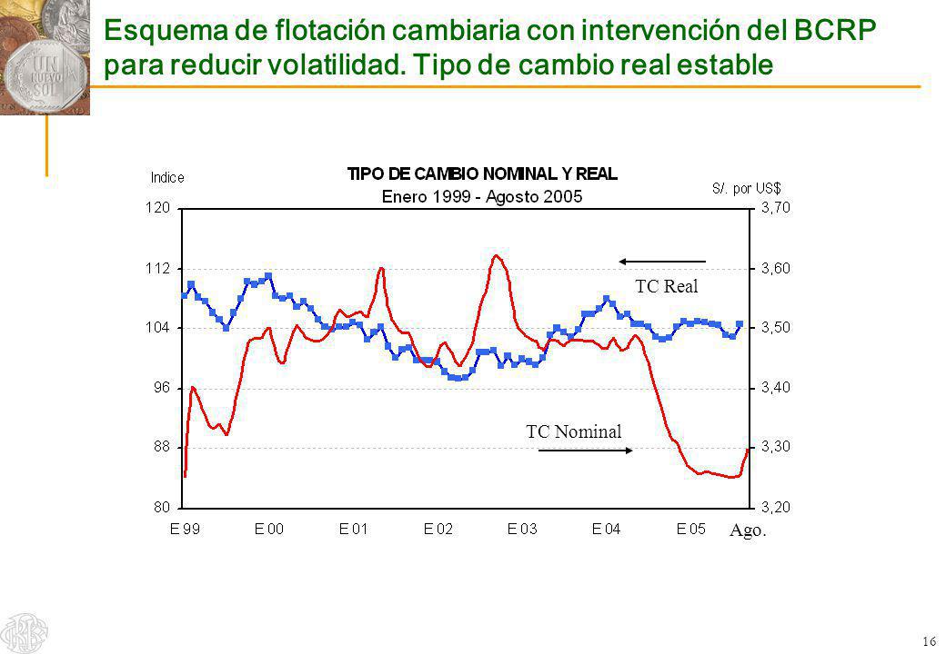 Esquema de flotación cambiaria con intervención del BCRP para reducir volatilidad. Tipo de cambio real estable