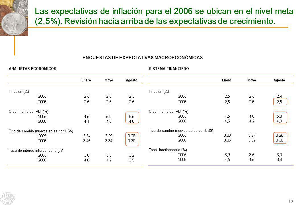 Las expectativas de inflación para el 2006 se ubican en el nivel meta (2,5%). Revisión hacia arriba de las expectativas de crecimiento.