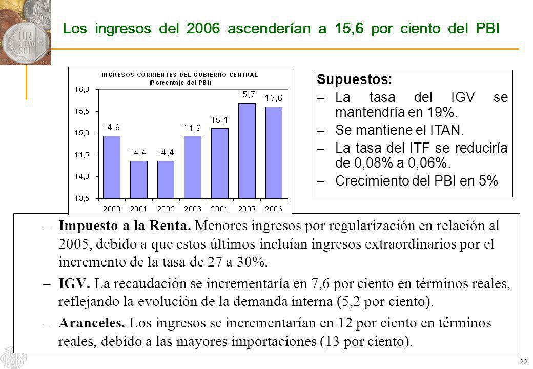 Los ingresos del 2006 ascenderían a 15,6 por ciento del PBI