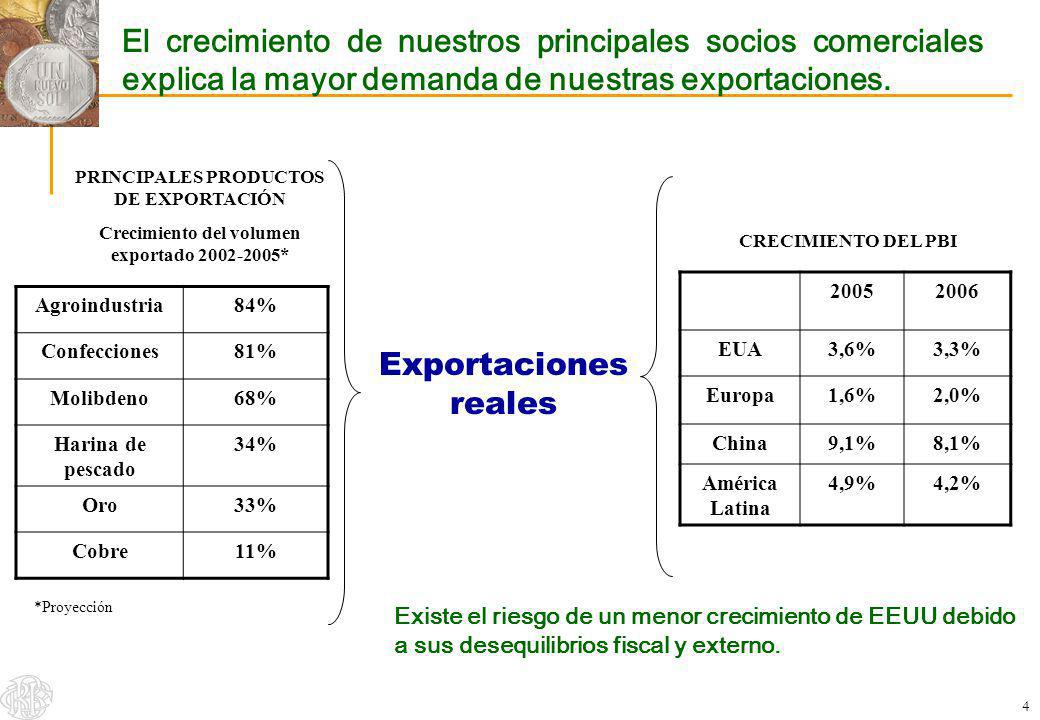 El crecimiento de nuestros principales socios comerciales explica la mayor demanda de nuestras exportaciones.