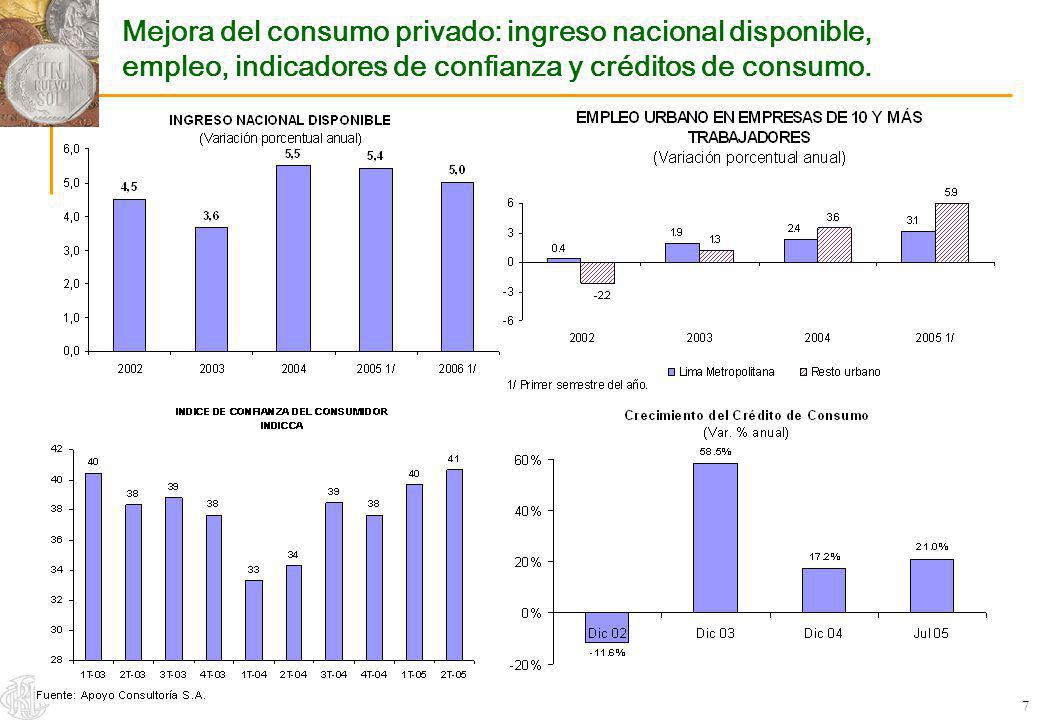 Mejora del consumo privado: ingreso nacional disponible, empleo, indicadores de confianza y créditos de consumo.