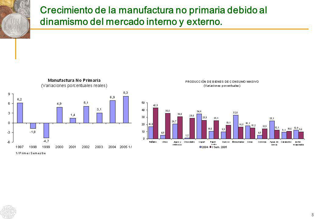 Crecimiento de la manufactura no primaria debido al dinamismo del mercado interno y externo.