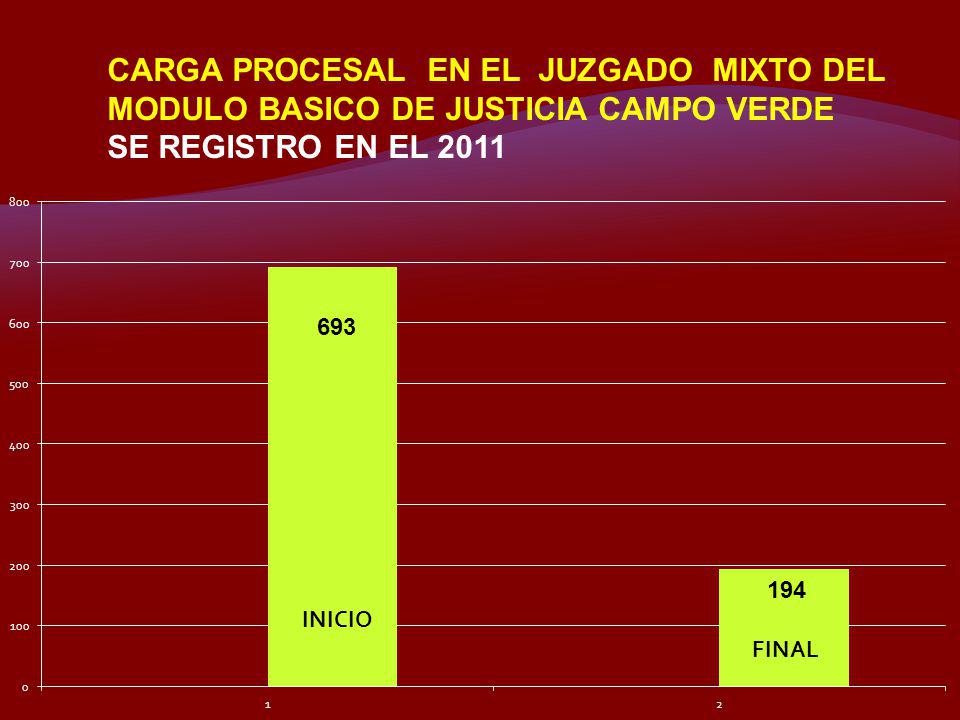 CARGA PROCESAL EN EL JUZGADO MIXTO DEL MODULO BASICO DE JUSTICIA CAMPO VERDE