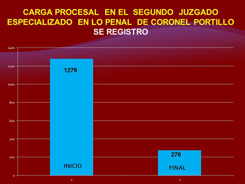 CARGA PROCESAL EN EL SEGUNDO JUZGADO ESPECIALIZADO EN LO PENAL DE CORONEL PORTILLO