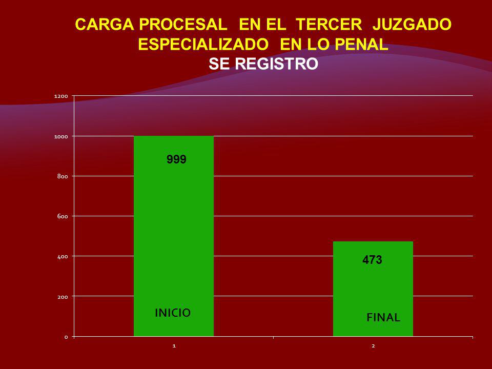 CARGA PROCESAL EN EL TERCER JUZGADO ESPECIALIZADO EN LO PENAL