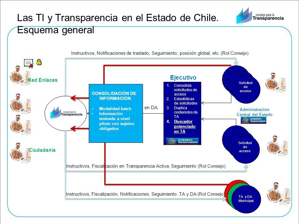 Las TI y Transparencia en el Estado de Chile. Esquema general