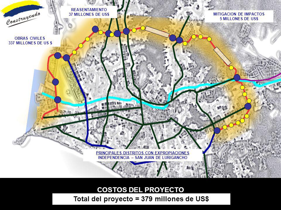 COSTOS DEL PROYECTO Total del proyecto = 379 millones de US$