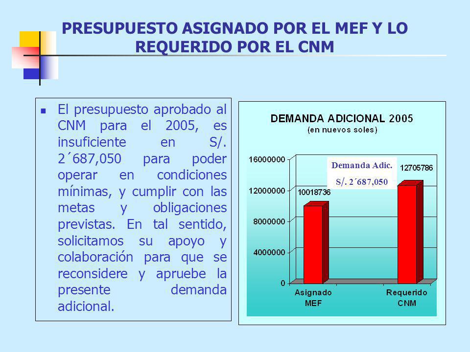 PRESUPUESTO ASIGNADO POR EL MEF Y LO REQUERIDO POR EL CNM