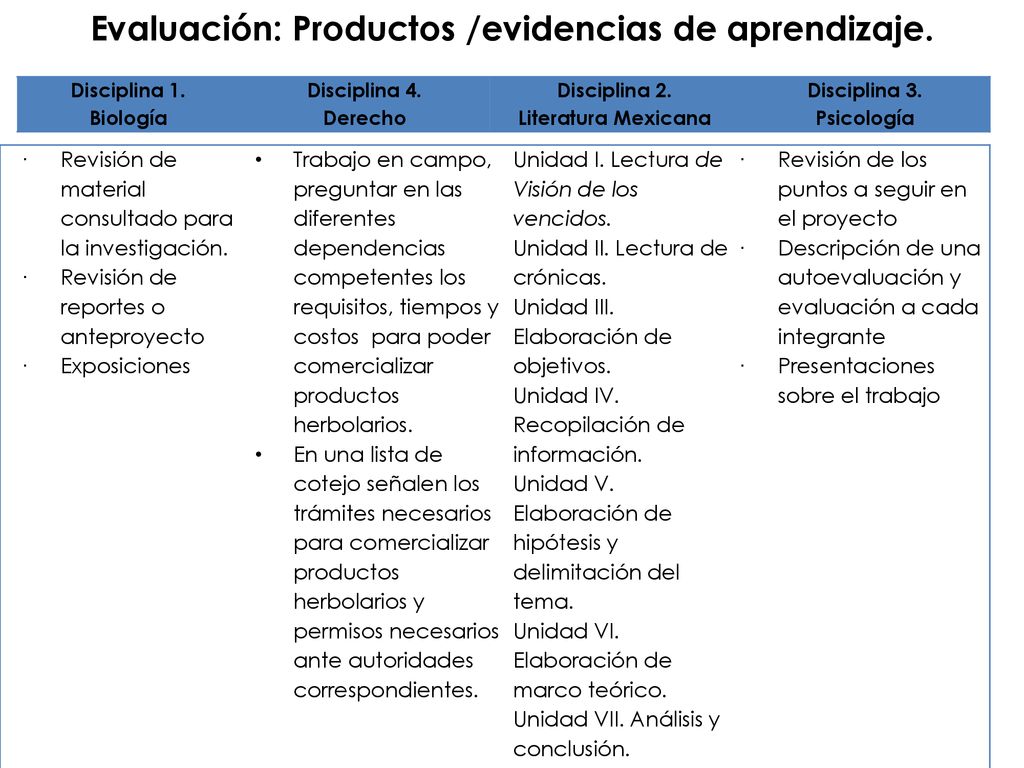 Evaluación: Productos /evidencias de aprendizaje.