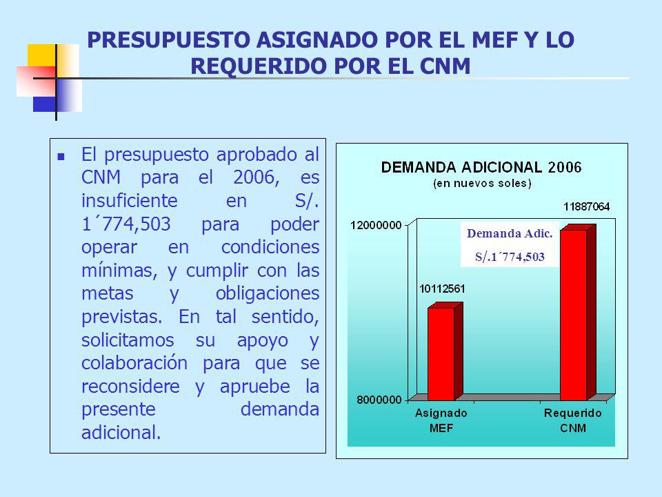 PRESUPUESTO ASIGNADO POR EL MEF Y LO REQUERIDO POR EL CNM