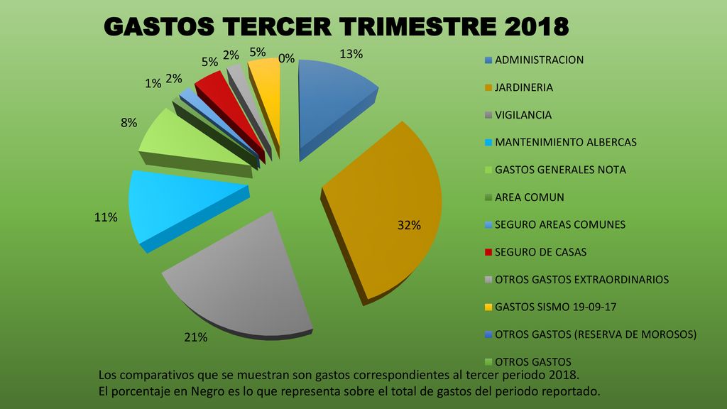 Los comparativos que se muestran son gastos correspondientes al tercer periodo 2018.