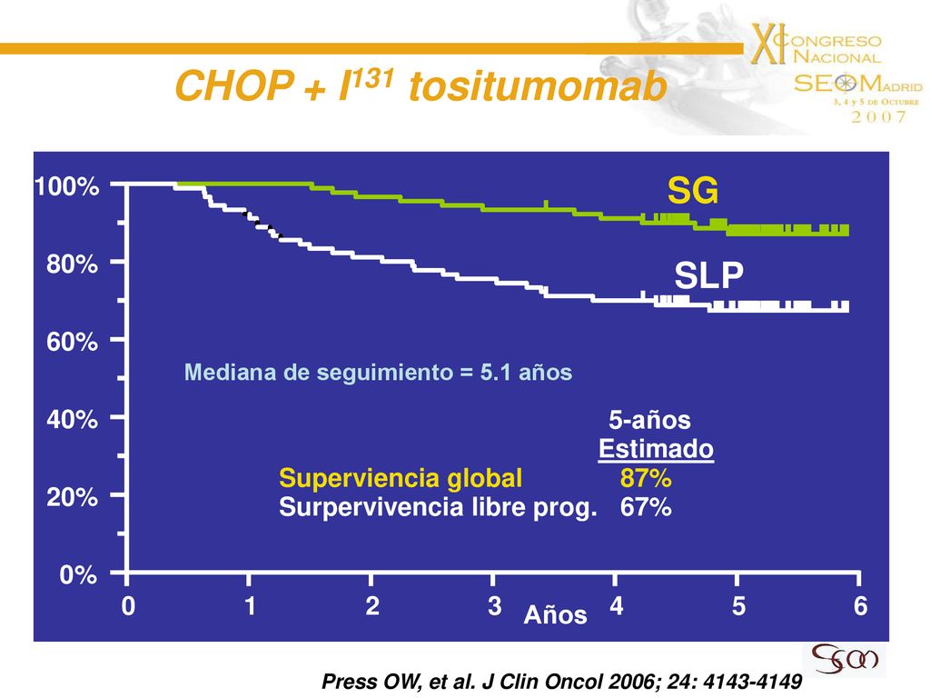 CHOP + I131 tositumomab SG SLP 100% 80% 60% 40% 5-años Estimado