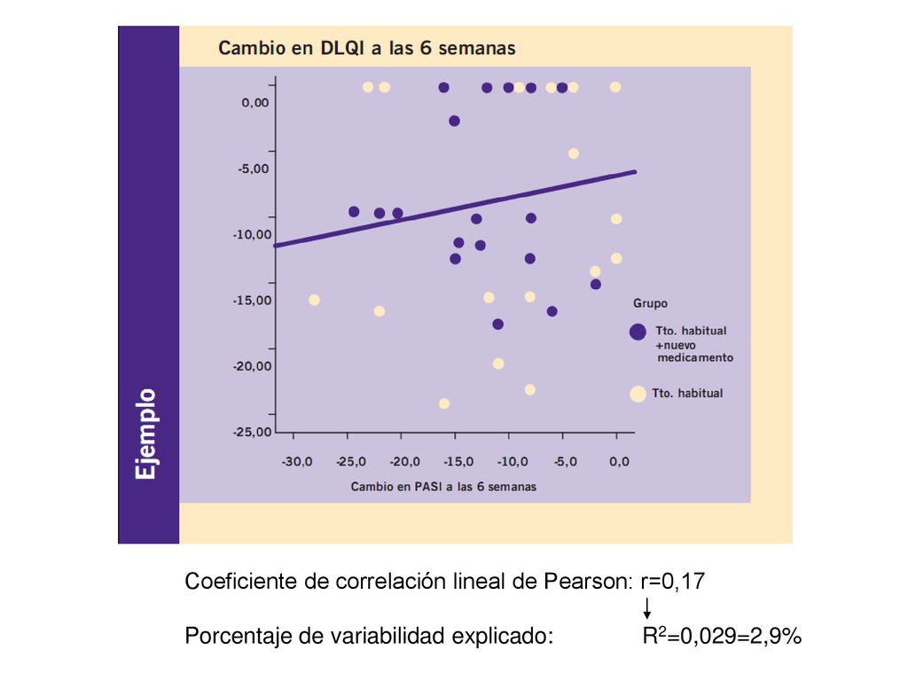 Coeficiente de correlación lineal de Pearson: r=0,17