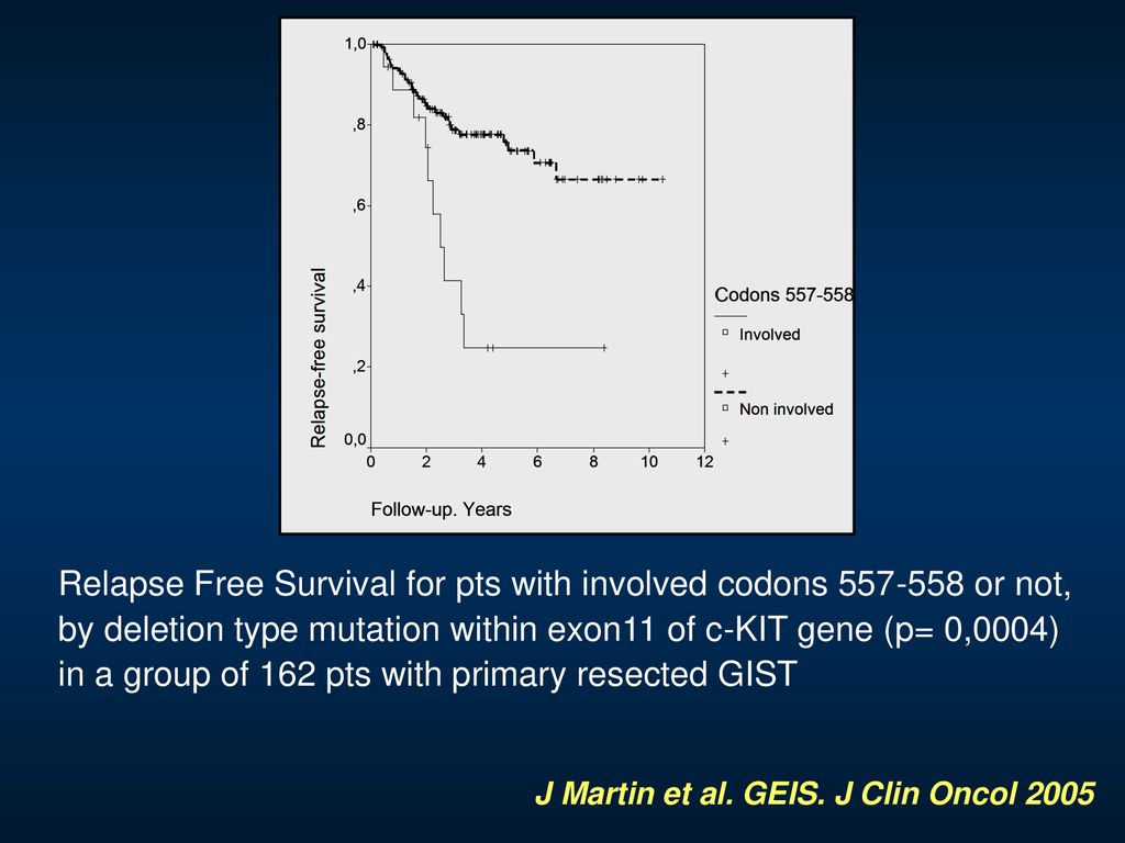 Relapse Free Survival for pts with involved codons or not, by deletion type mutation within exon11 of c-KIT gene (p= 0,0004) in a group of 162 pts with primary resected GIST