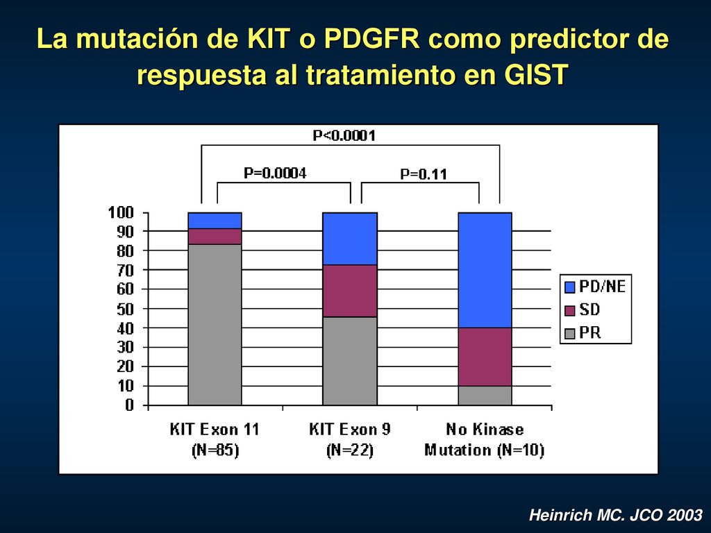 La mutación de KIT o PDGFR como predictor de respuesta al tratamiento en GIST